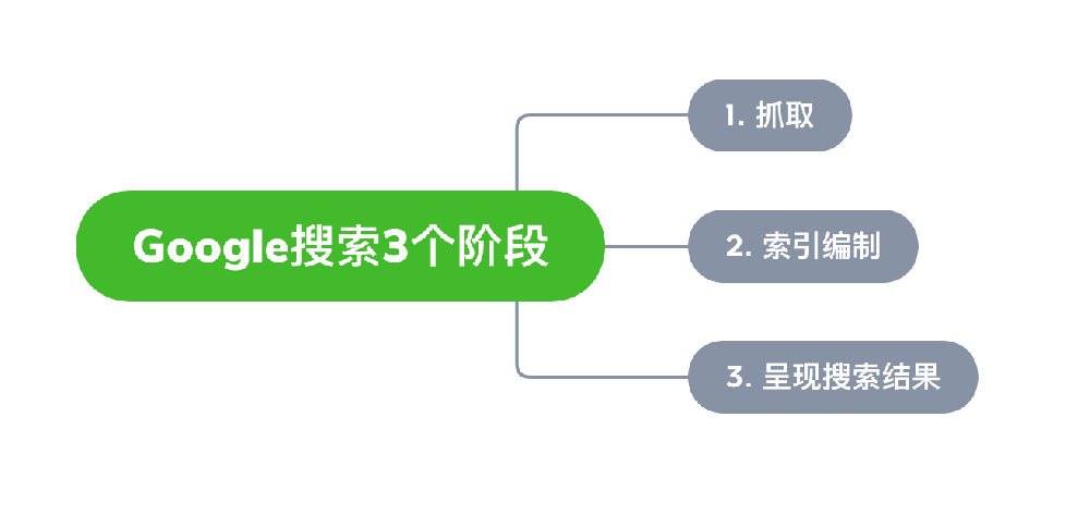 辽阳市网站建设,辽阳市外贸网站制作,辽阳市外贸网站建设,辽阳市网络公司,Google的工作原理？